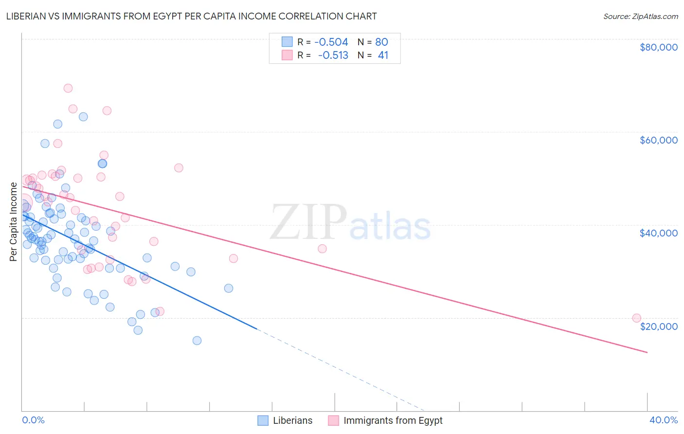 Liberian vs Immigrants from Egypt Per Capita Income