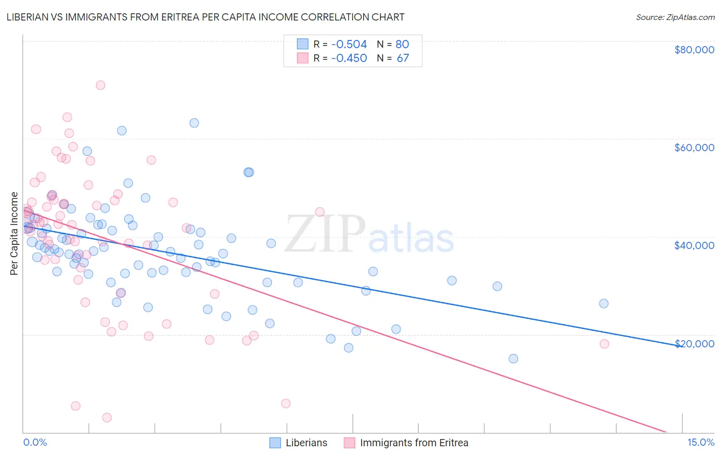 Liberian vs Immigrants from Eritrea Per Capita Income