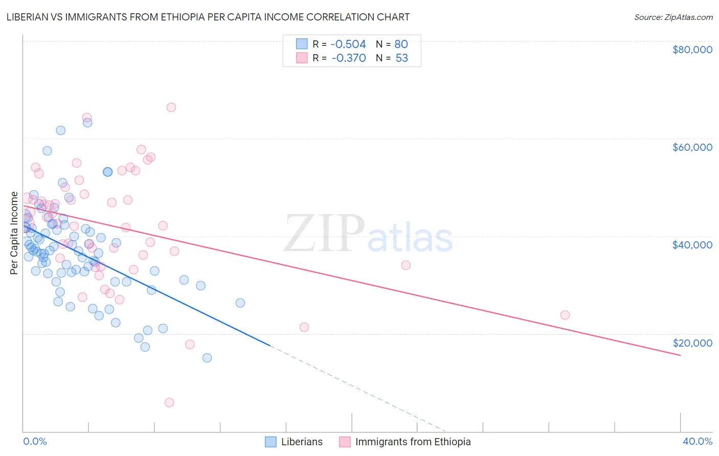 Liberian vs Immigrants from Ethiopia Per Capita Income
