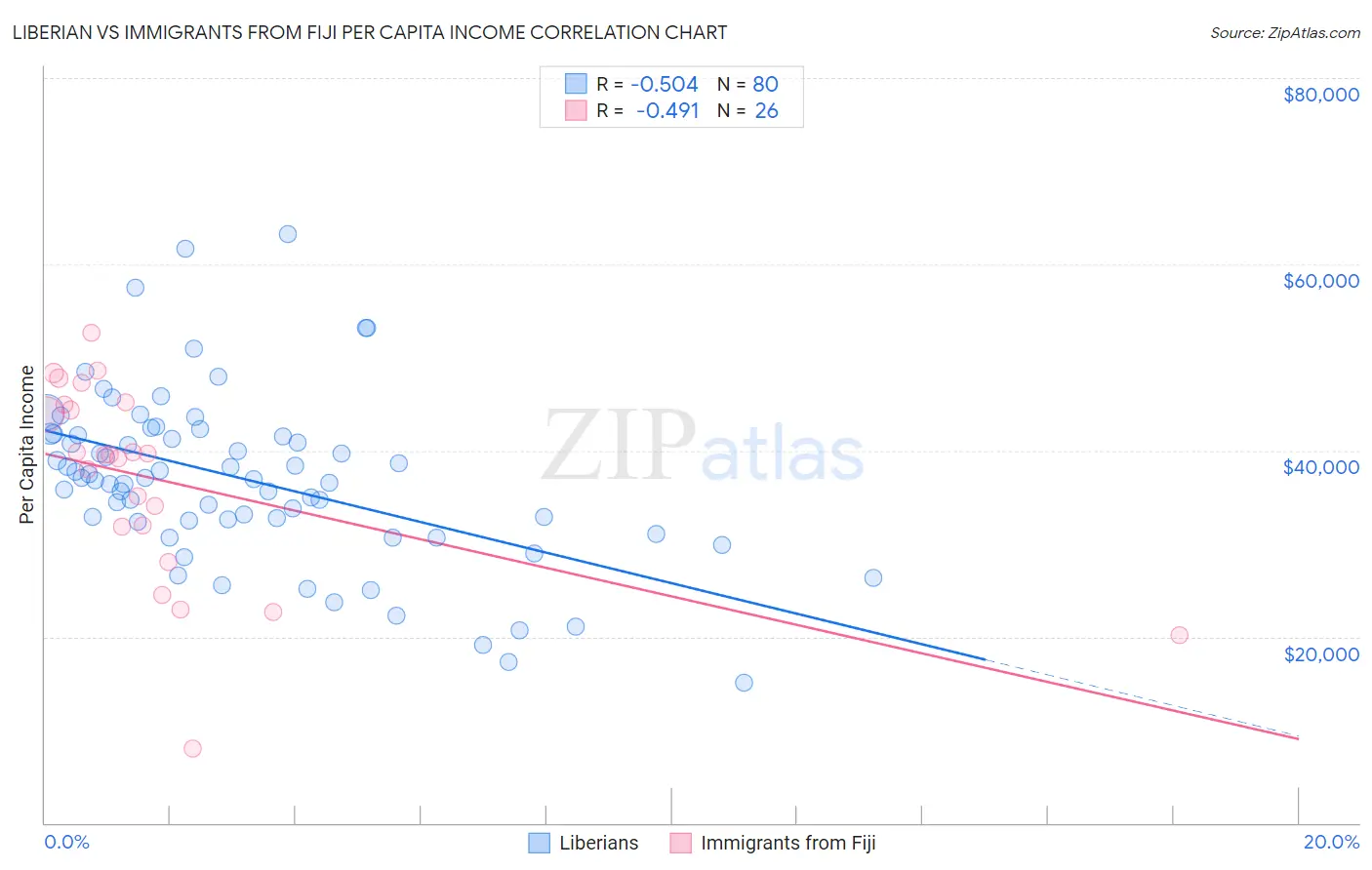 Liberian vs Immigrants from Fiji Per Capita Income