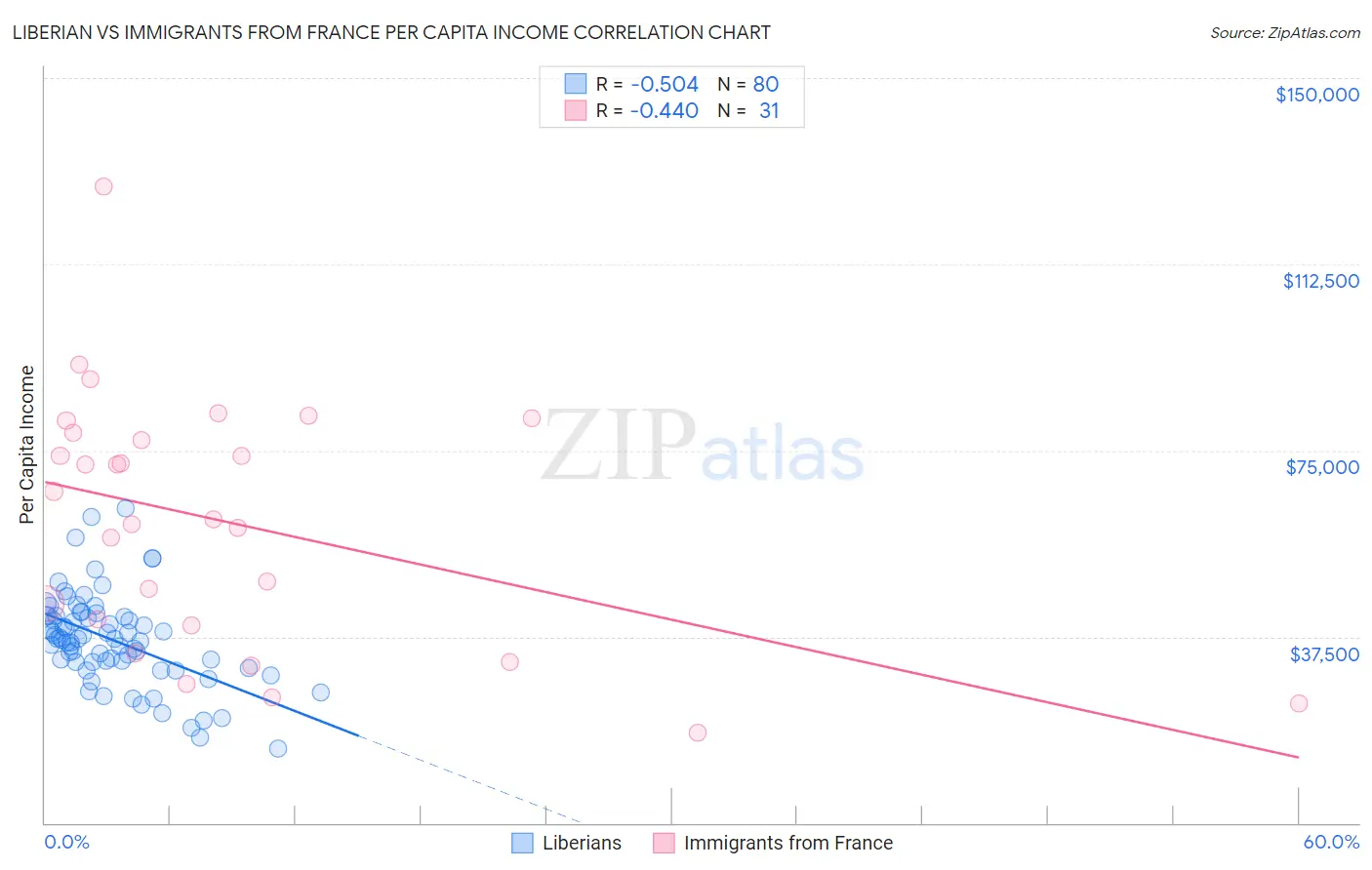 Liberian vs Immigrants from France Per Capita Income