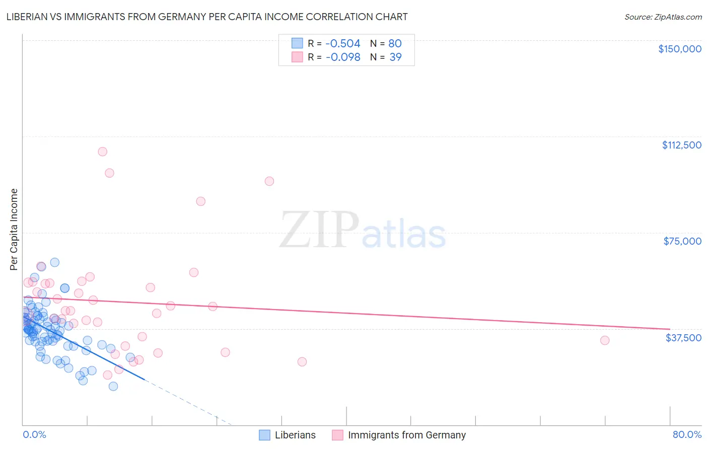 Liberian vs Immigrants from Germany Per Capita Income