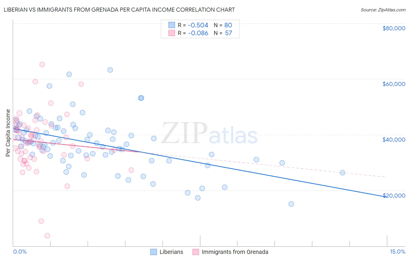 Liberian vs Immigrants from Grenada Per Capita Income