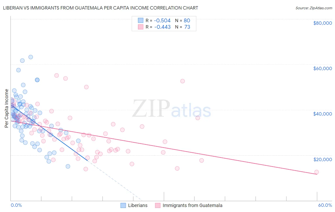 Liberian vs Immigrants from Guatemala Per Capita Income
