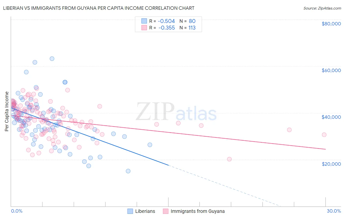 Liberian vs Immigrants from Guyana Per Capita Income