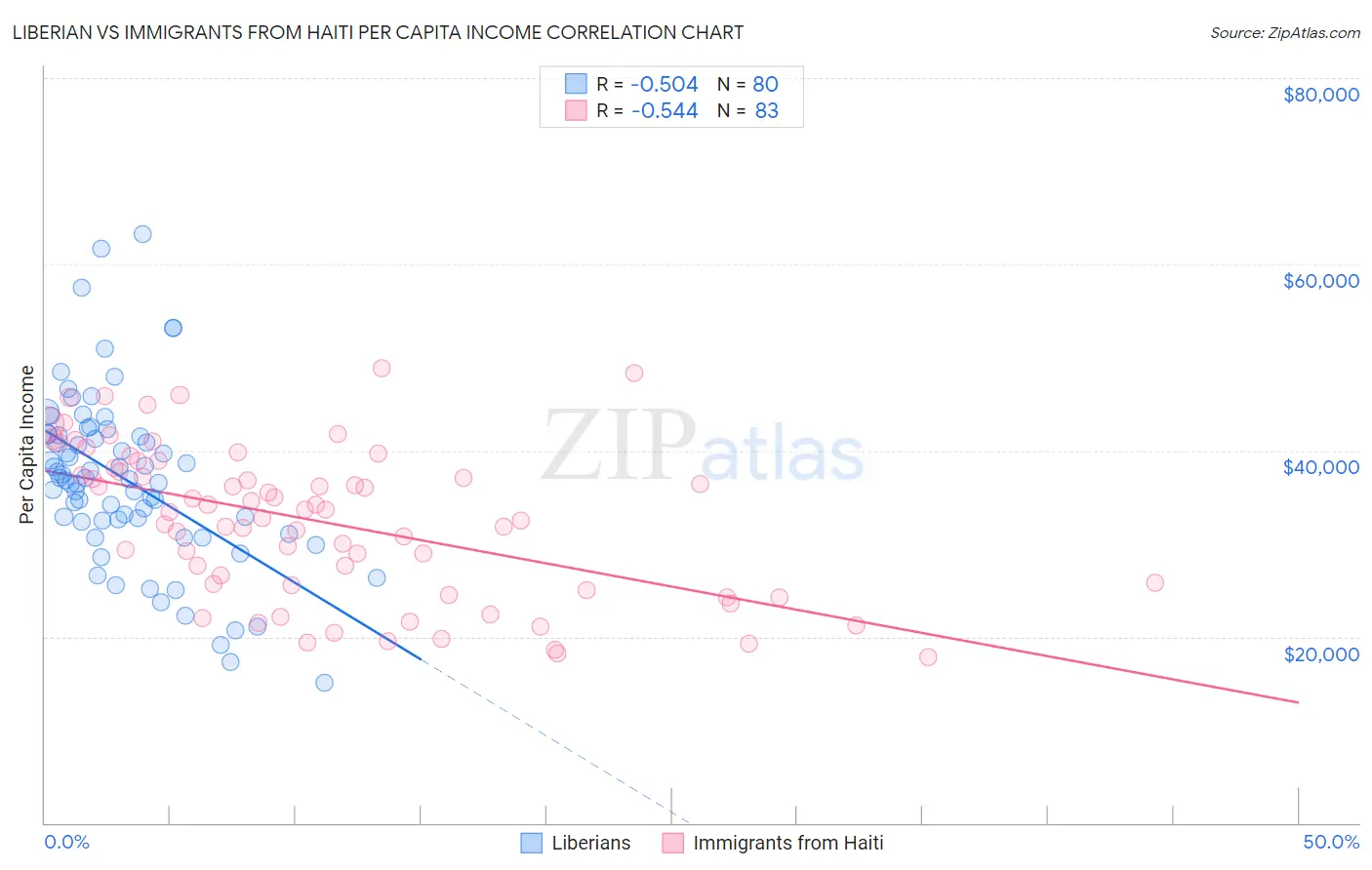 Liberian vs Immigrants from Haiti Per Capita Income