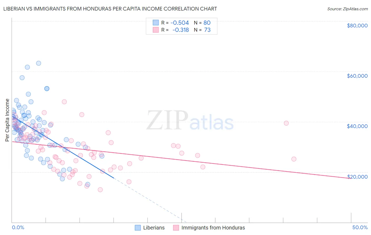 Liberian vs Immigrants from Honduras Per Capita Income