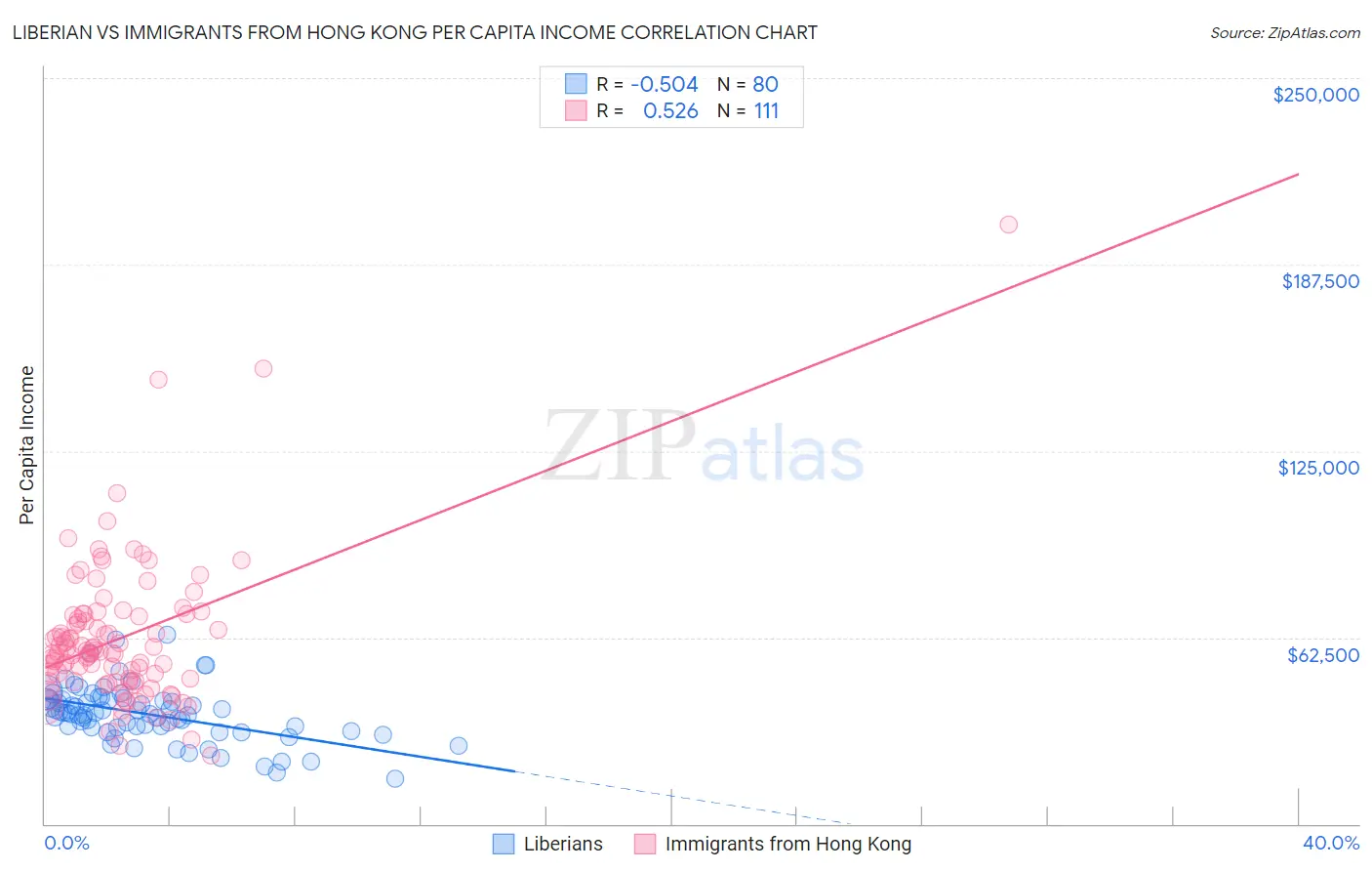 Liberian vs Immigrants from Hong Kong Per Capita Income