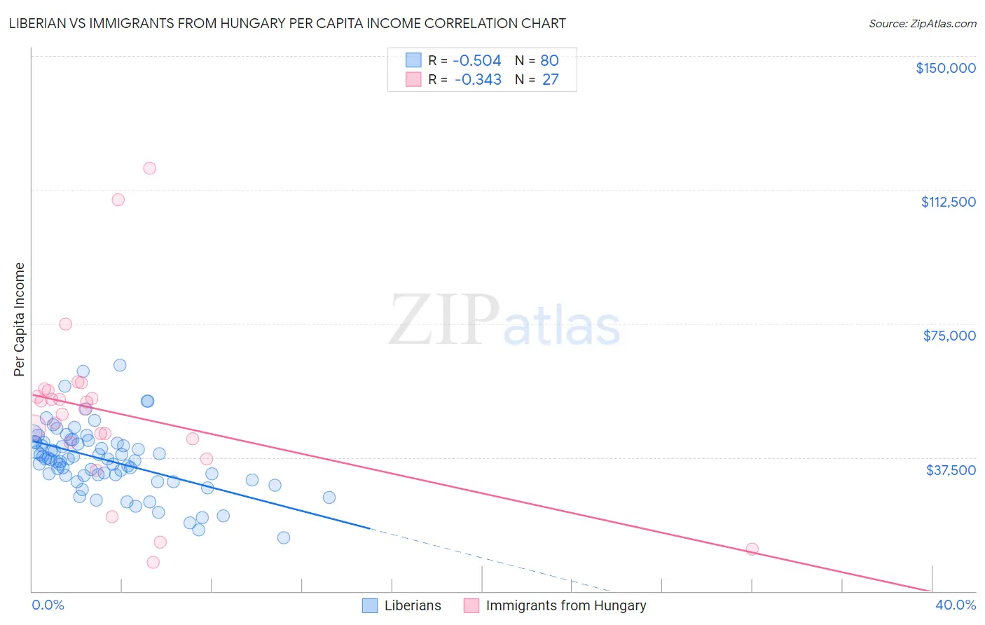 Liberian vs Immigrants from Hungary Per Capita Income