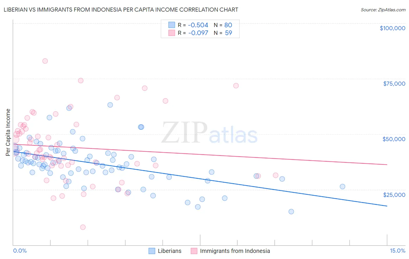 Liberian vs Immigrants from Indonesia Per Capita Income