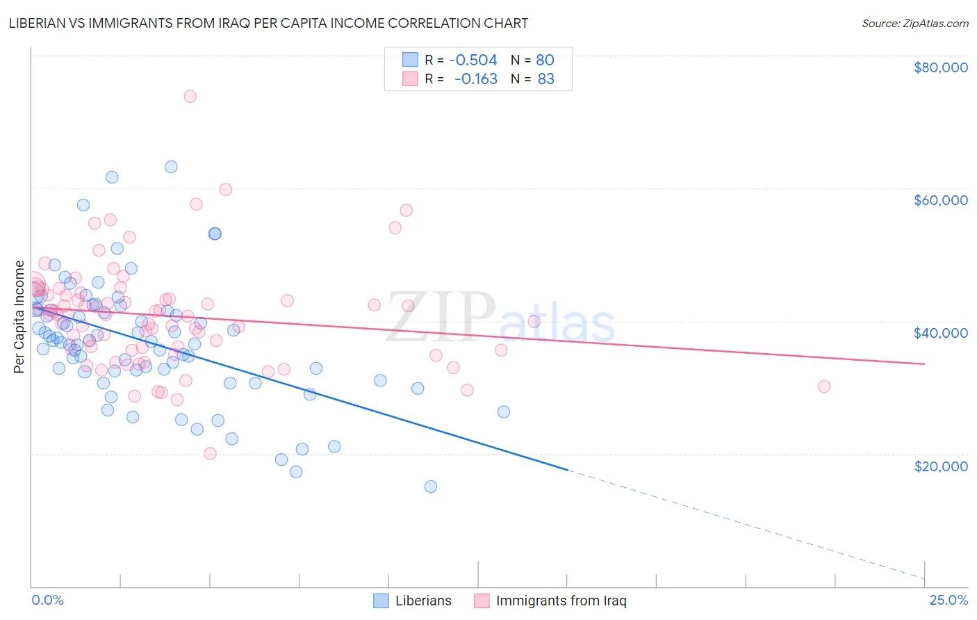 Liberian vs Immigrants from Iraq Per Capita Income