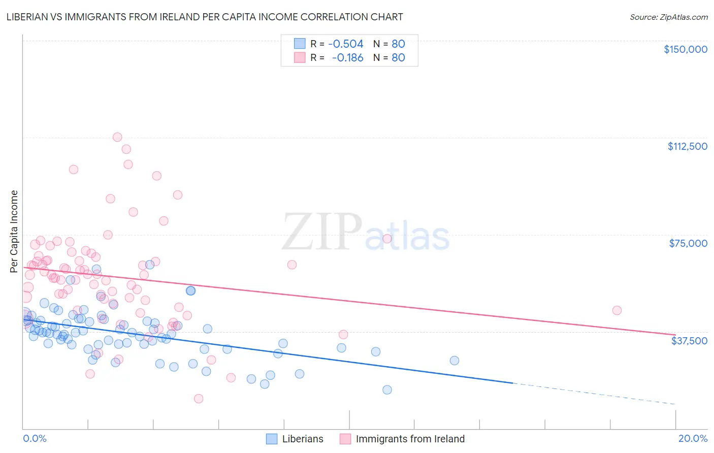 Liberian vs Immigrants from Ireland Per Capita Income