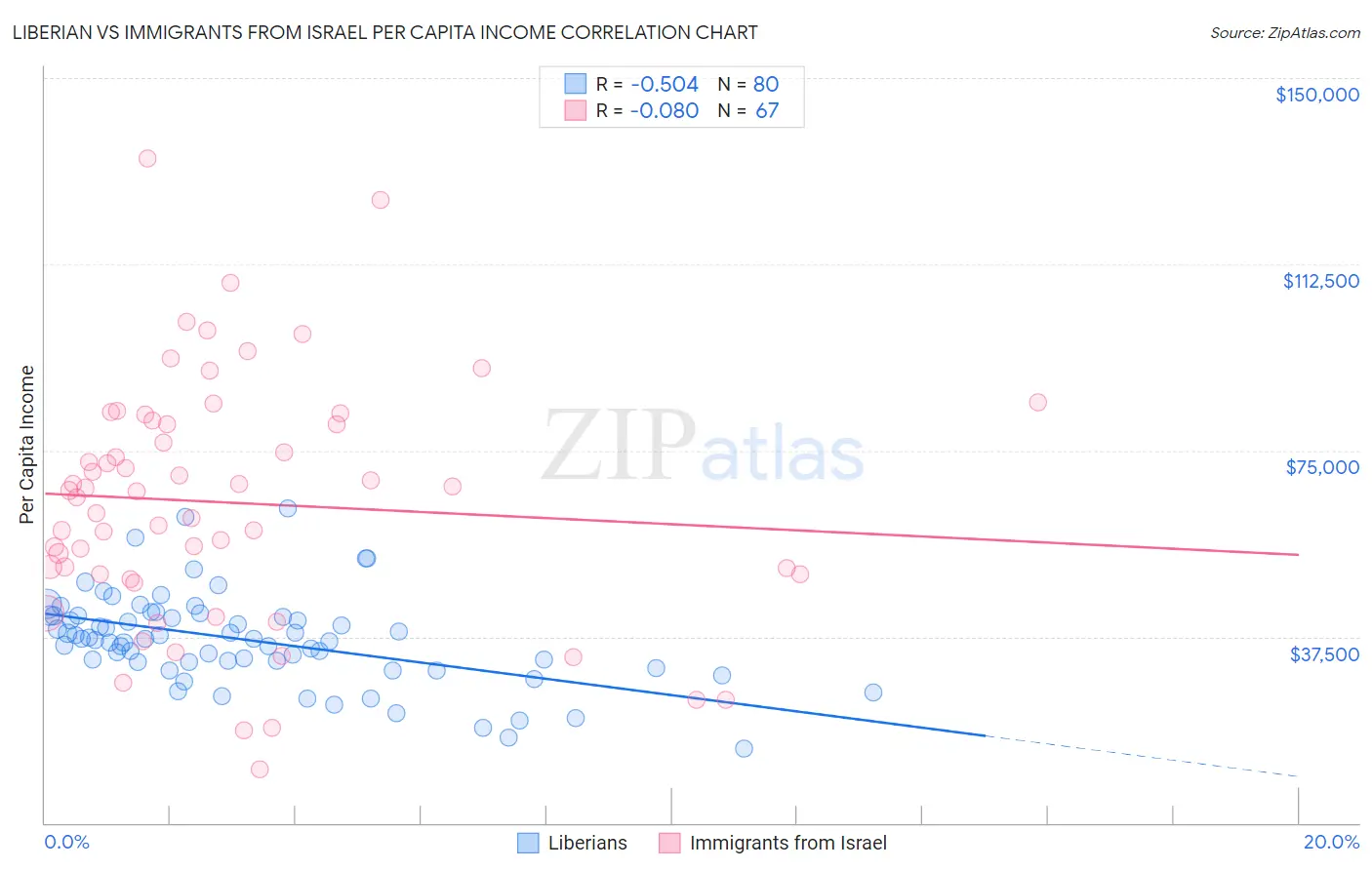 Liberian vs Immigrants from Israel Per Capita Income