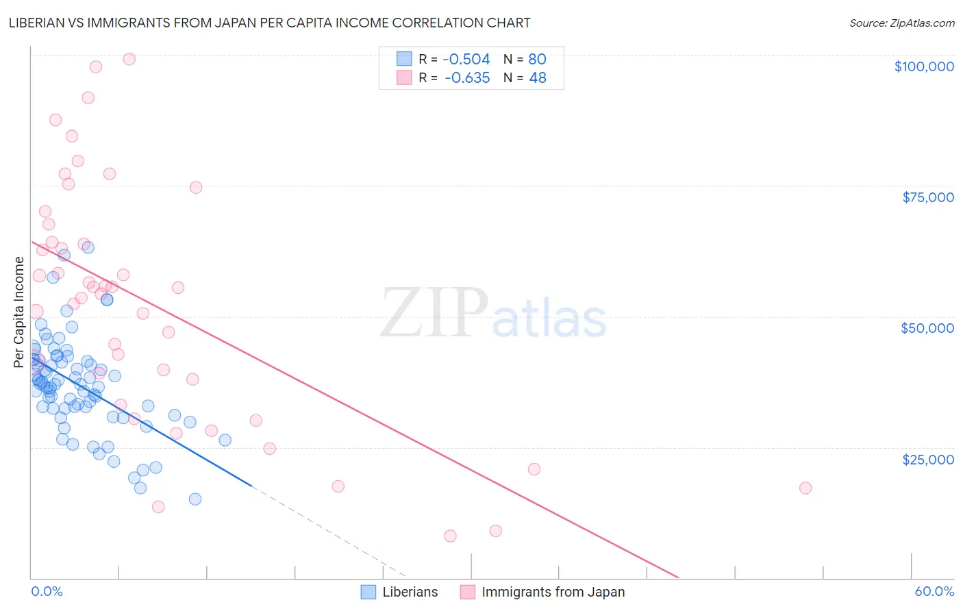 Liberian vs Immigrants from Japan Per Capita Income