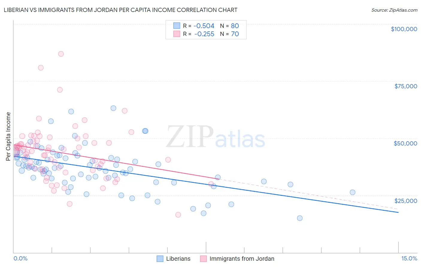 Liberian vs Immigrants from Jordan Per Capita Income