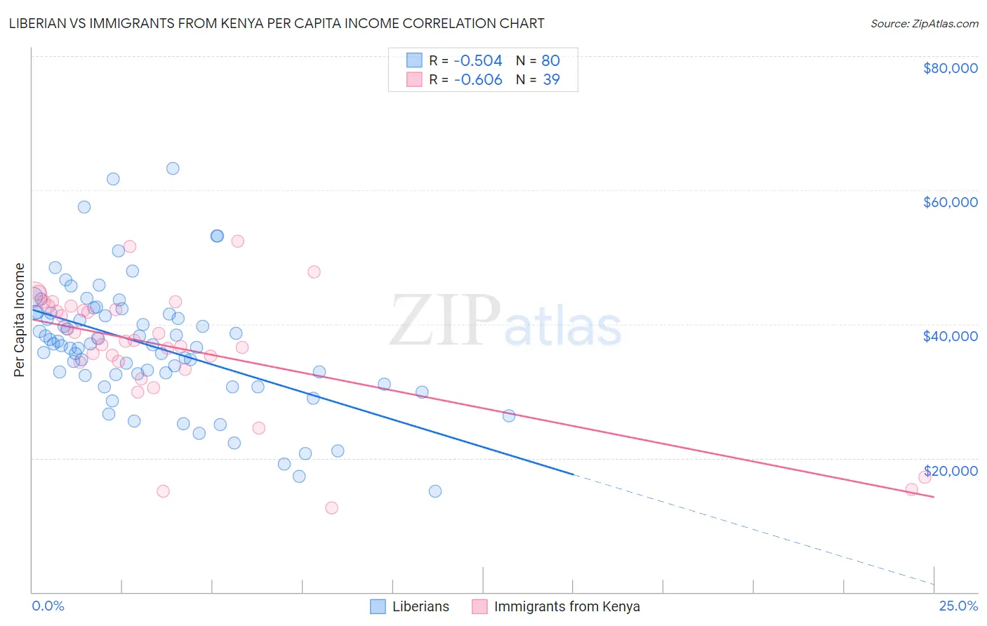 Liberian vs Immigrants from Kenya Per Capita Income