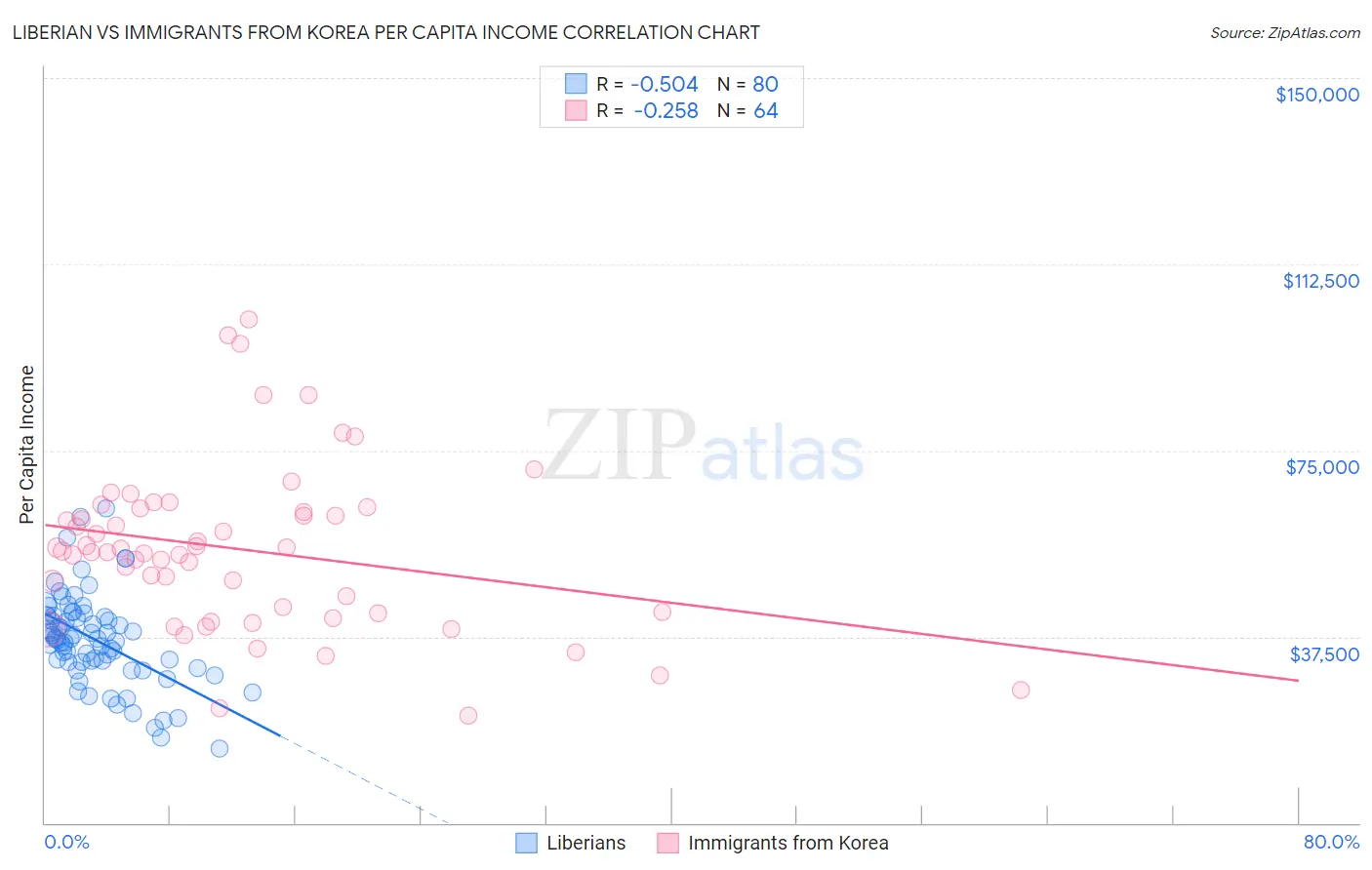 Liberian vs Immigrants from Korea Per Capita Income