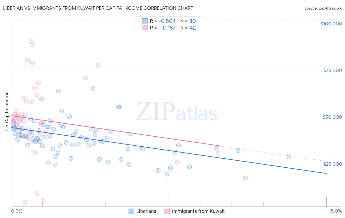 Liberian vs Immigrants from Kuwait Per Capita Income