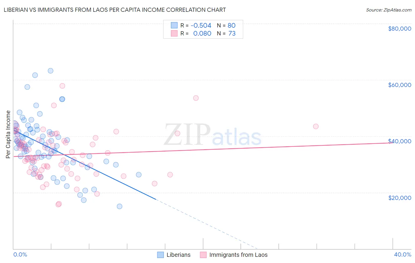 Liberian vs Immigrants from Laos Per Capita Income