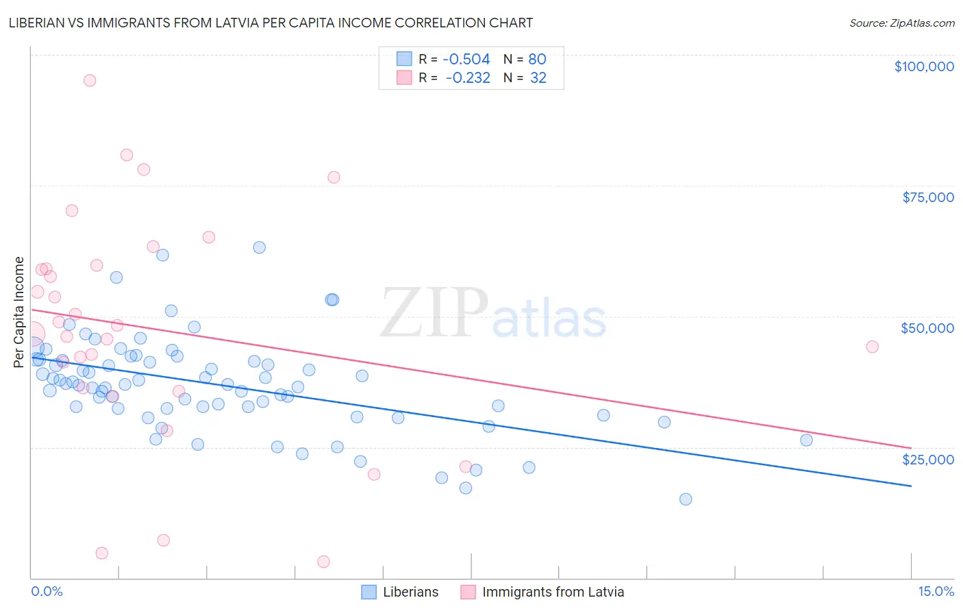 Liberian vs Immigrants from Latvia Per Capita Income