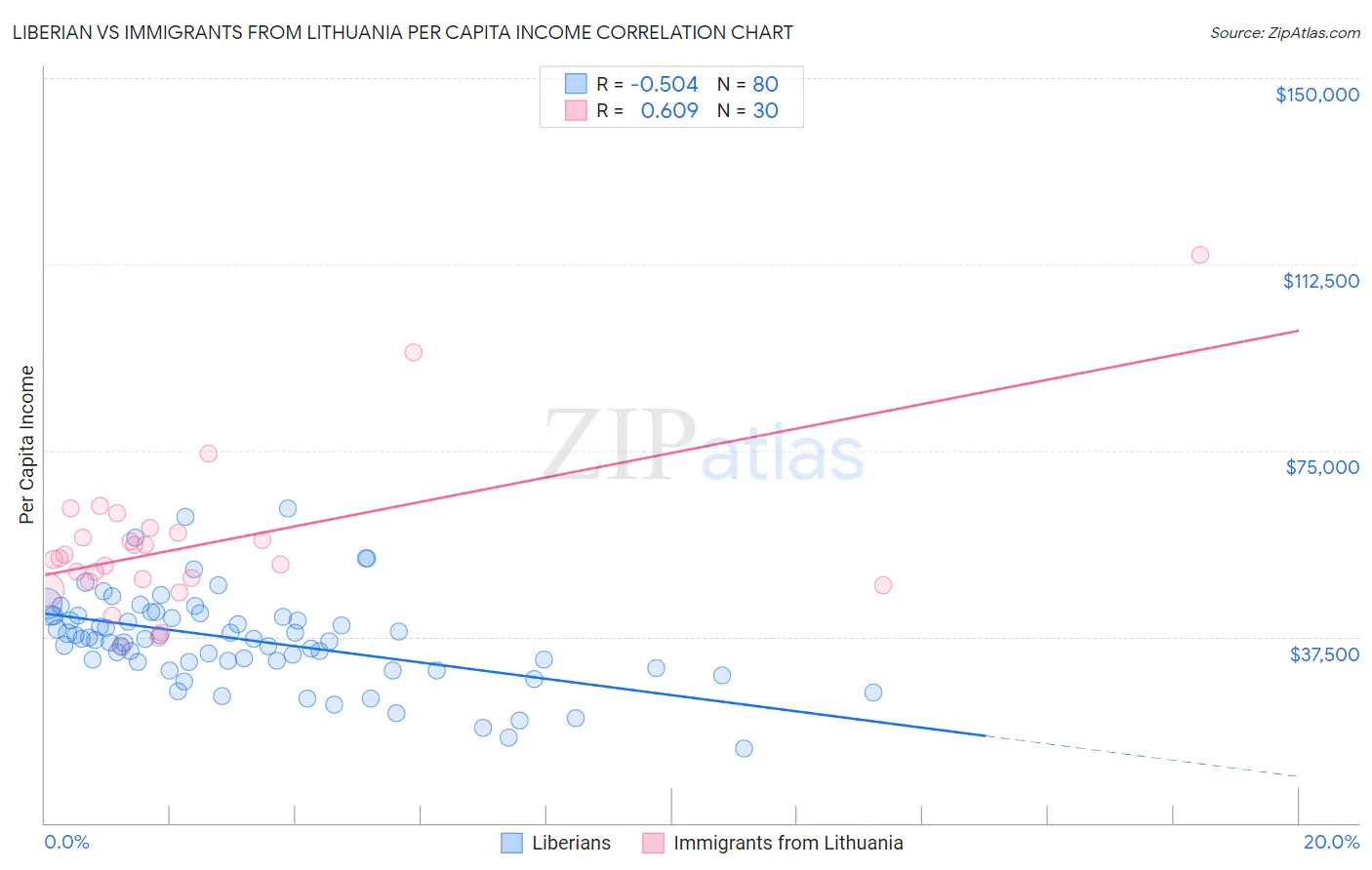 Liberian vs Immigrants from Lithuania Per Capita Income