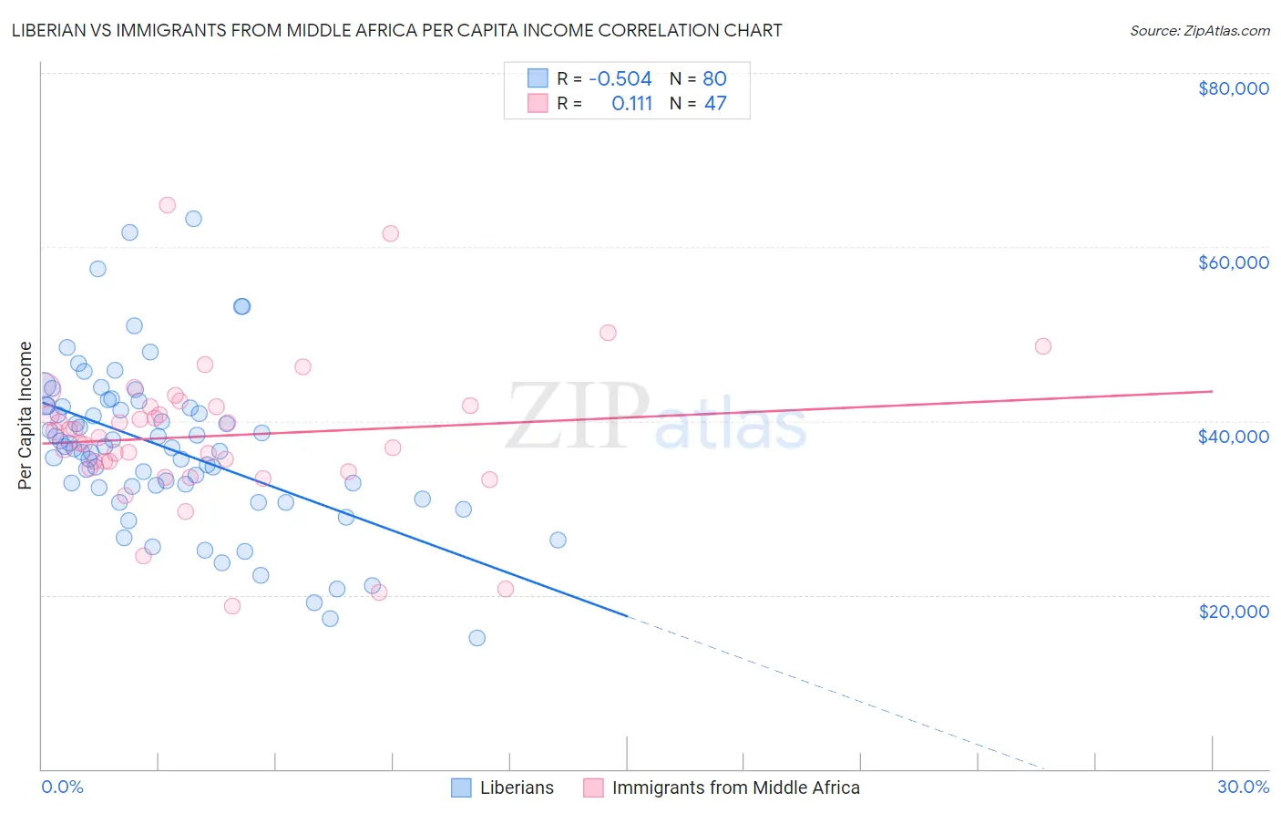 Liberian vs Immigrants from Middle Africa Per Capita Income
