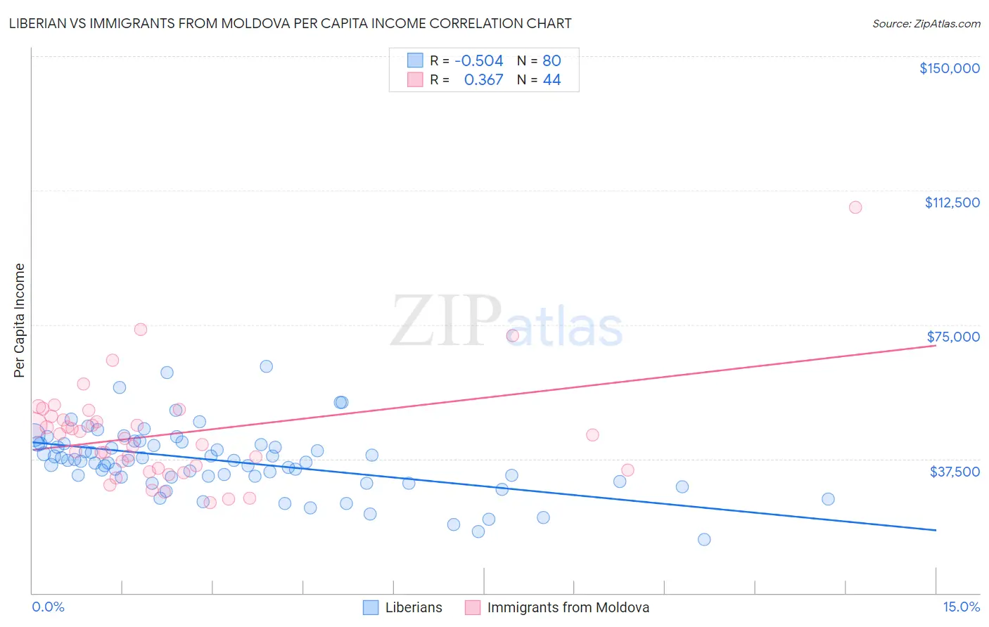 Liberian vs Immigrants from Moldova Per Capita Income