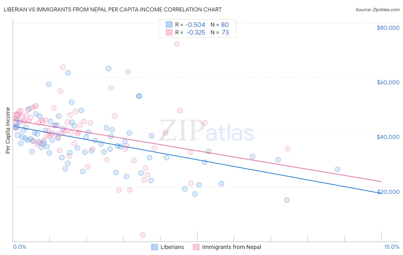 Liberian vs Immigrants from Nepal Per Capita Income