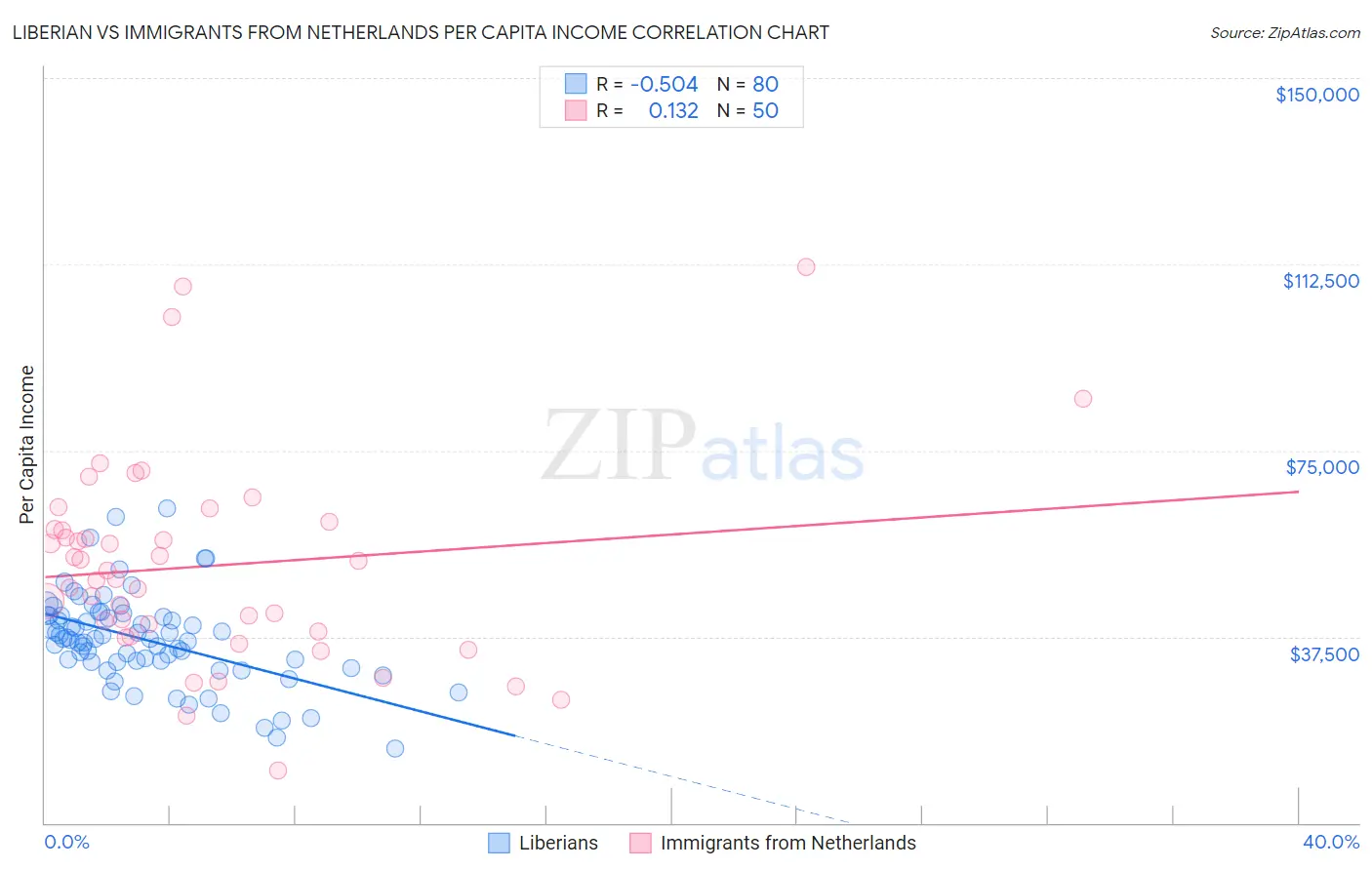 Liberian vs Immigrants from Netherlands Per Capita Income