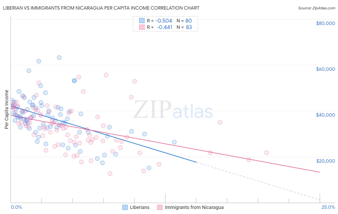 Liberian vs Immigrants from Nicaragua Per Capita Income