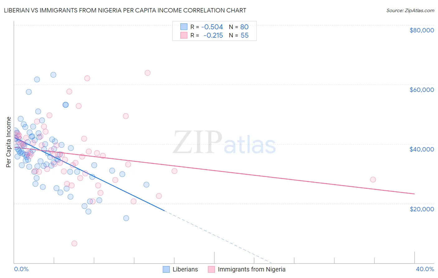 Liberian vs Immigrants from Nigeria Per Capita Income