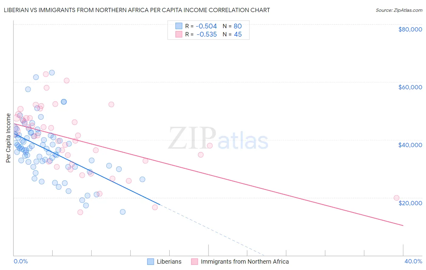 Liberian vs Immigrants from Northern Africa Per Capita Income