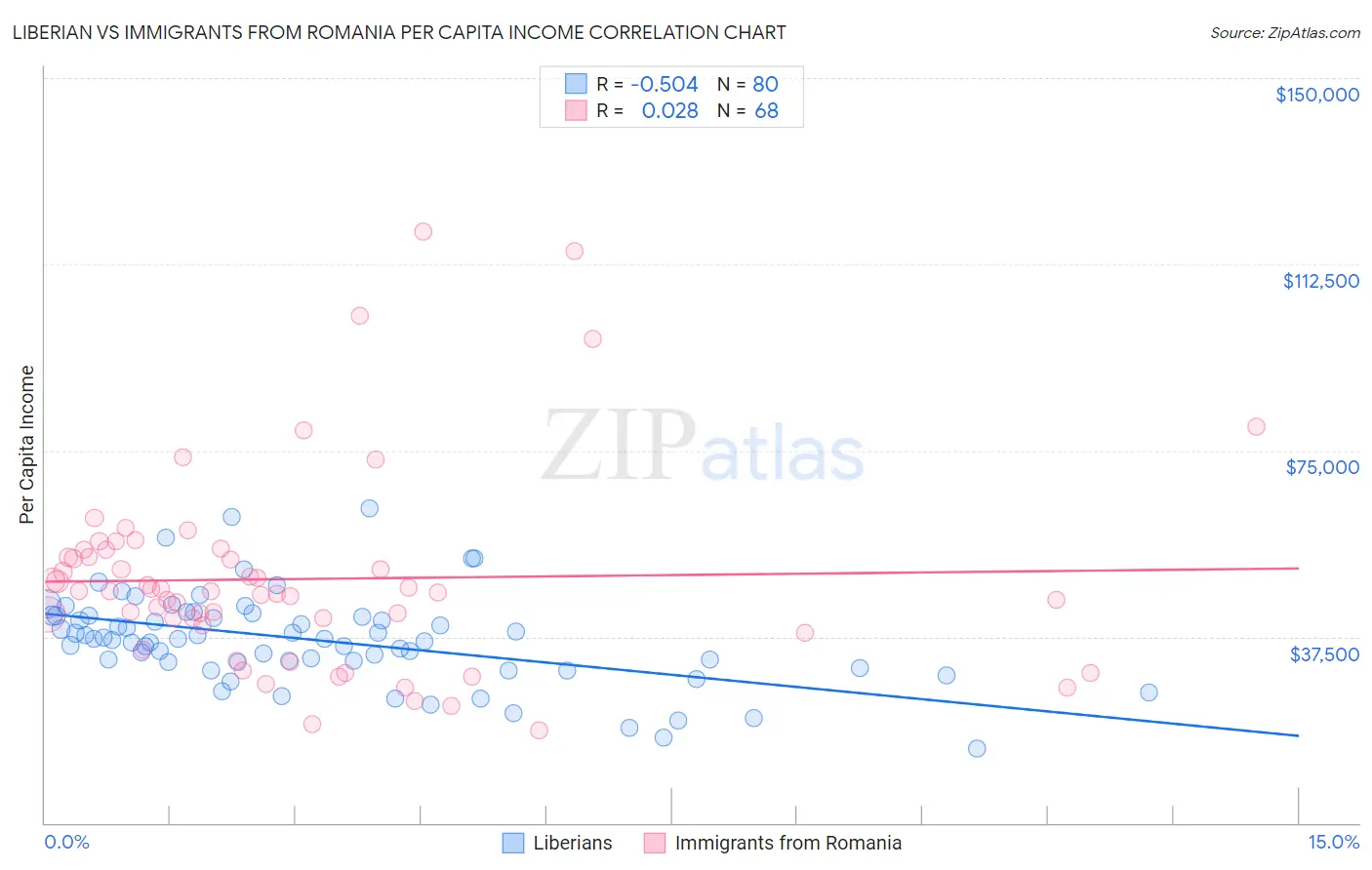 Liberian vs Immigrants from Romania Per Capita Income