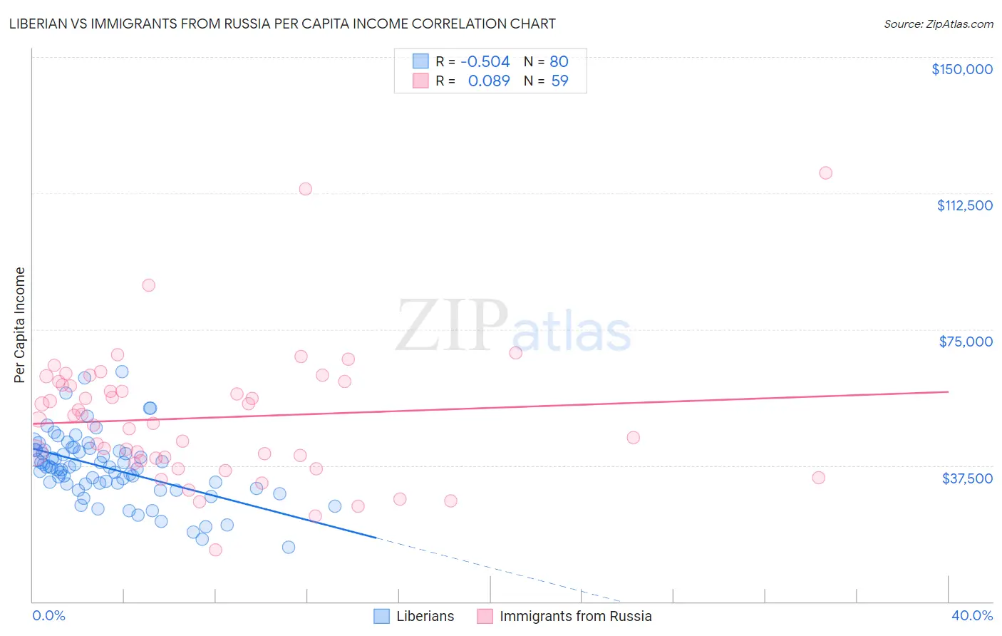 Liberian vs Immigrants from Russia Per Capita Income