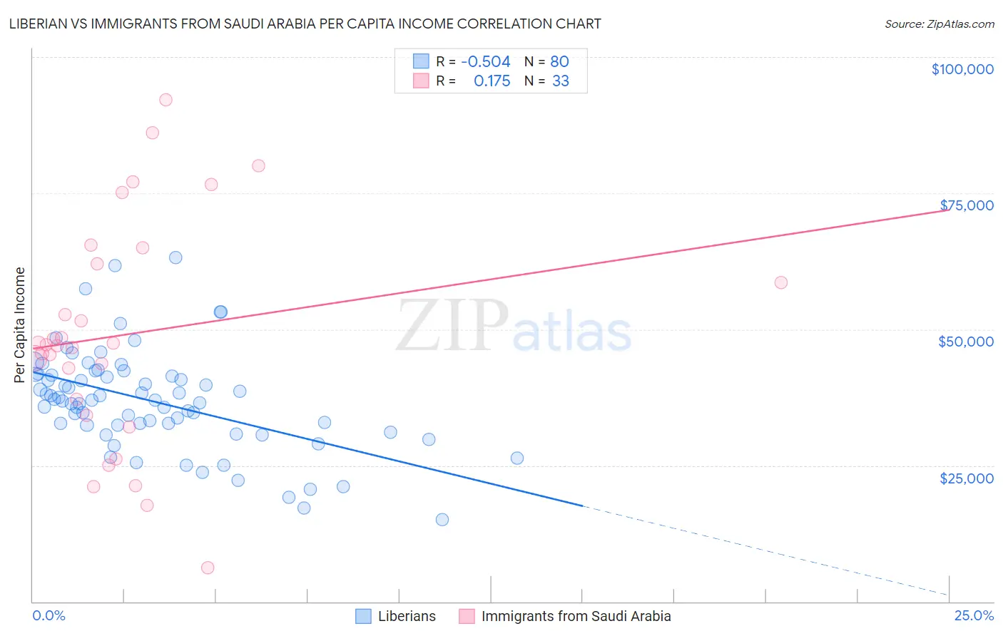 Liberian vs Immigrants from Saudi Arabia Per Capita Income