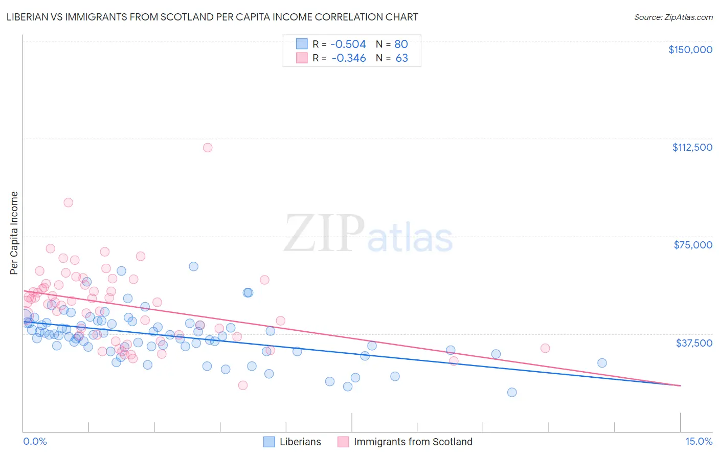 Liberian vs Immigrants from Scotland Per Capita Income