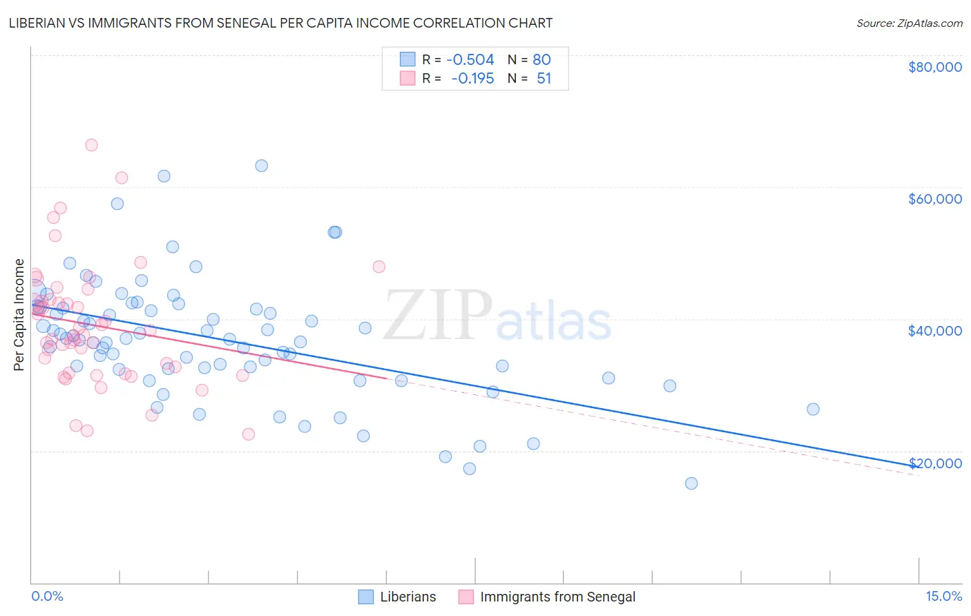 Liberian vs Immigrants from Senegal Per Capita Income