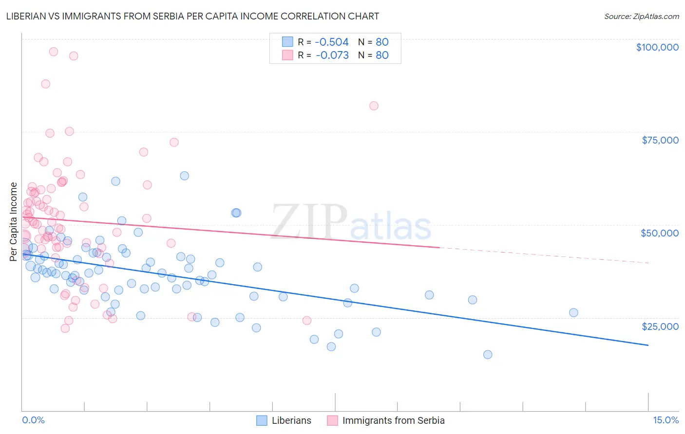 Liberian vs Immigrants from Serbia Per Capita Income
