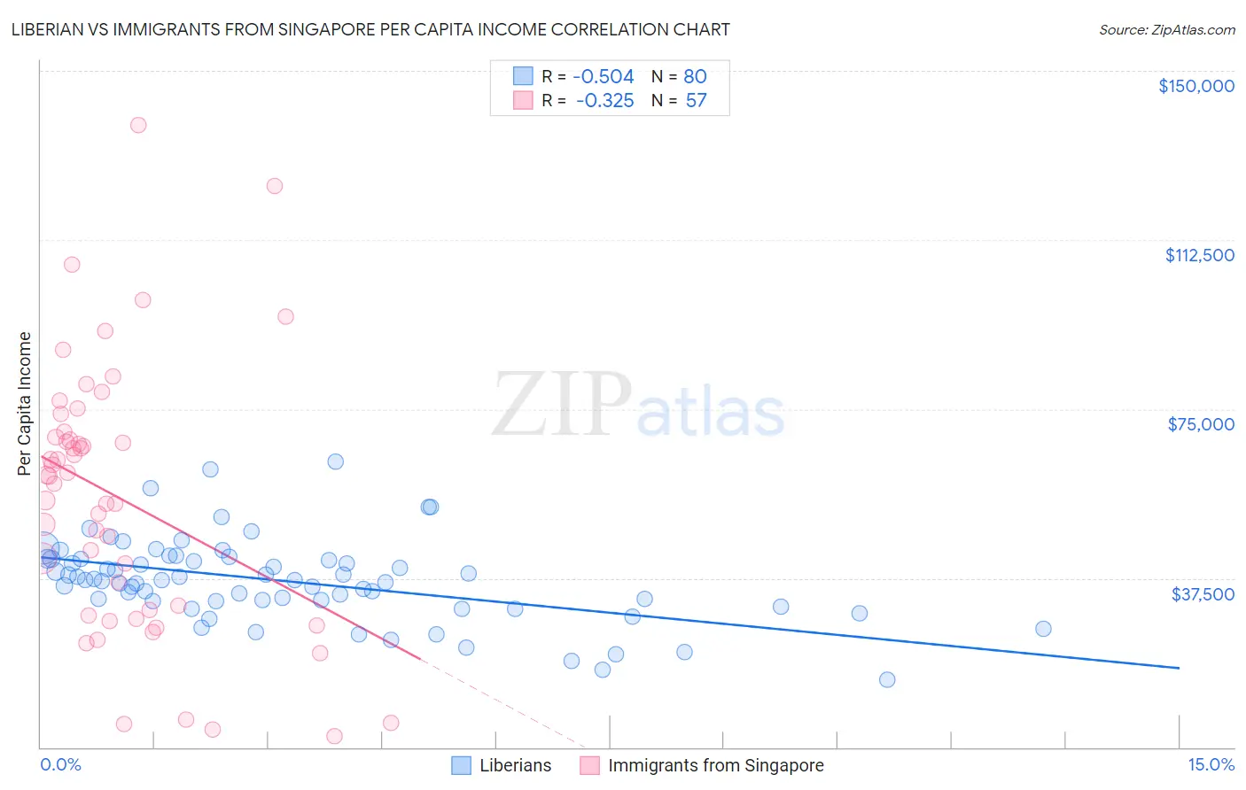 Liberian vs Immigrants from Singapore Per Capita Income