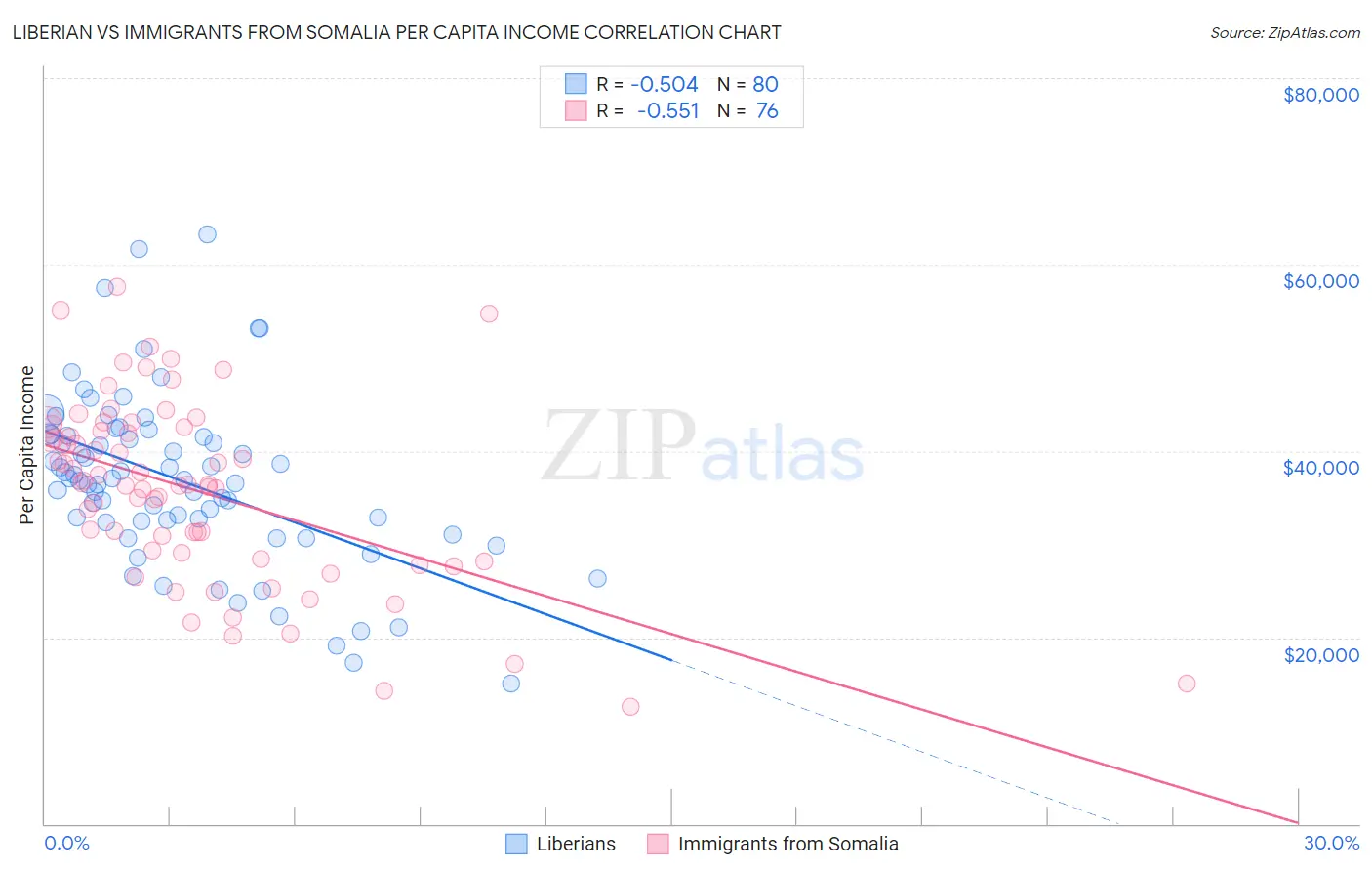 Liberian vs Immigrants from Somalia Per Capita Income