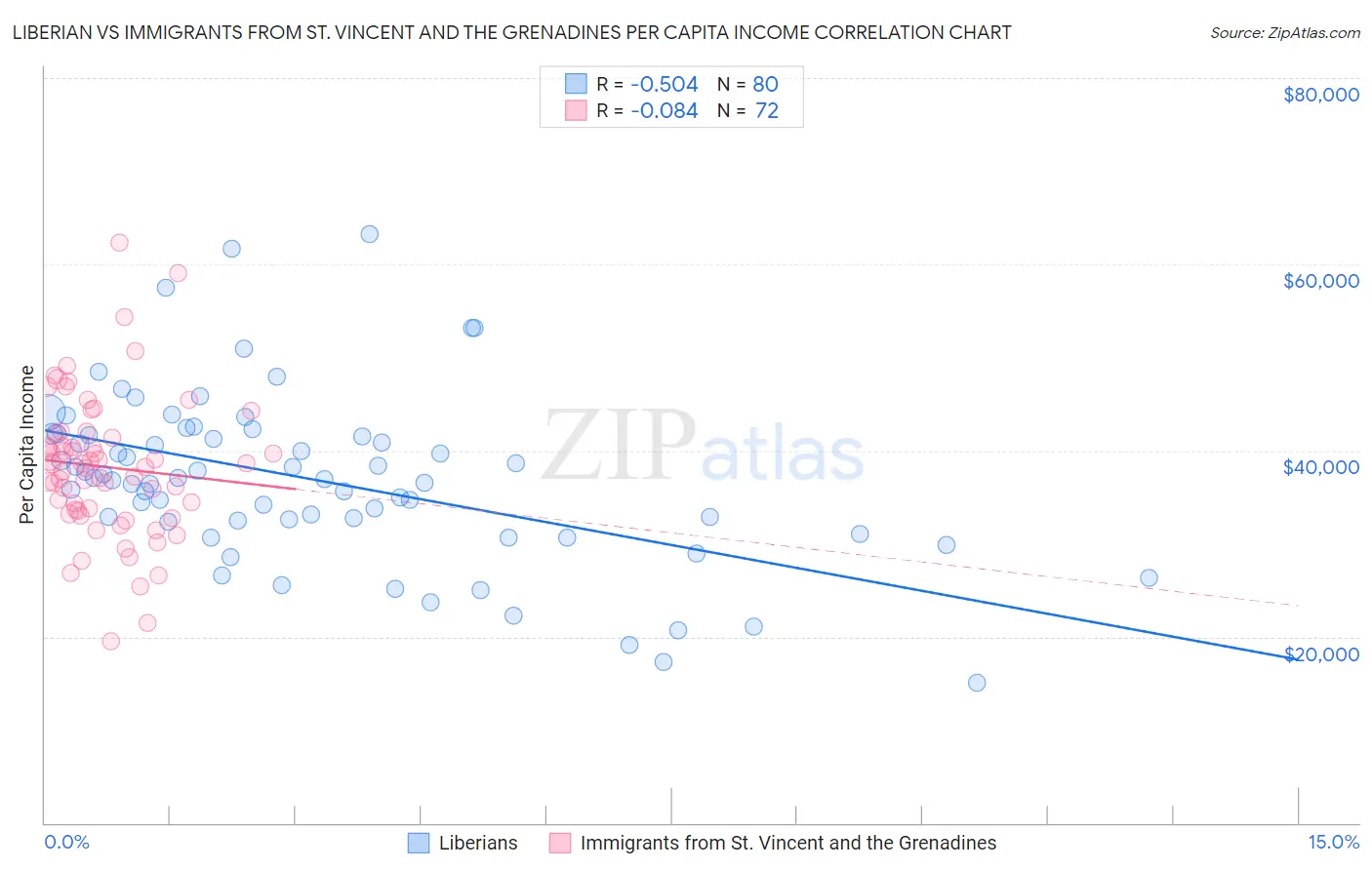 Liberian vs Immigrants from St. Vincent and the Grenadines Per Capita Income