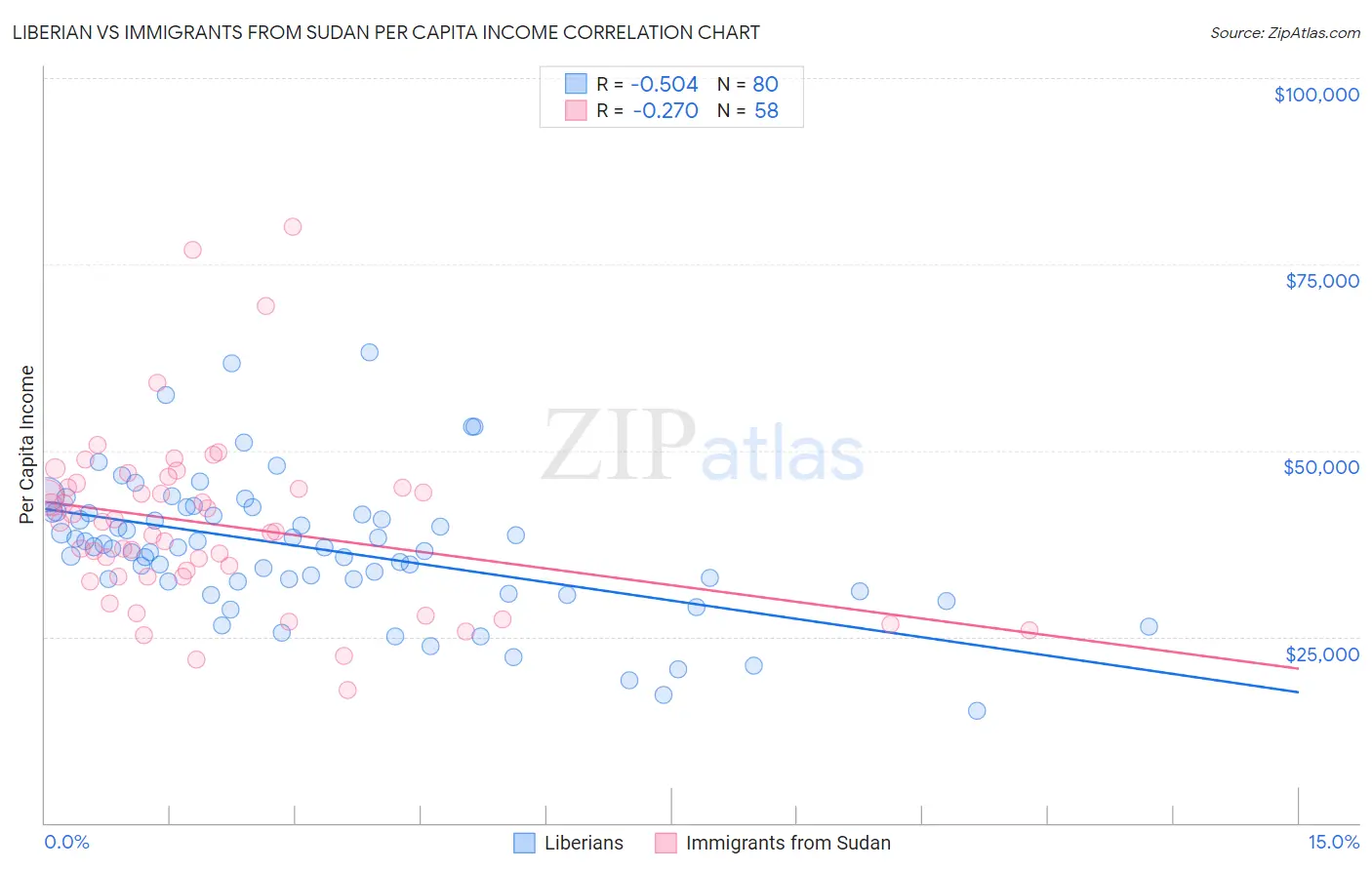 Liberian vs Immigrants from Sudan Per Capita Income