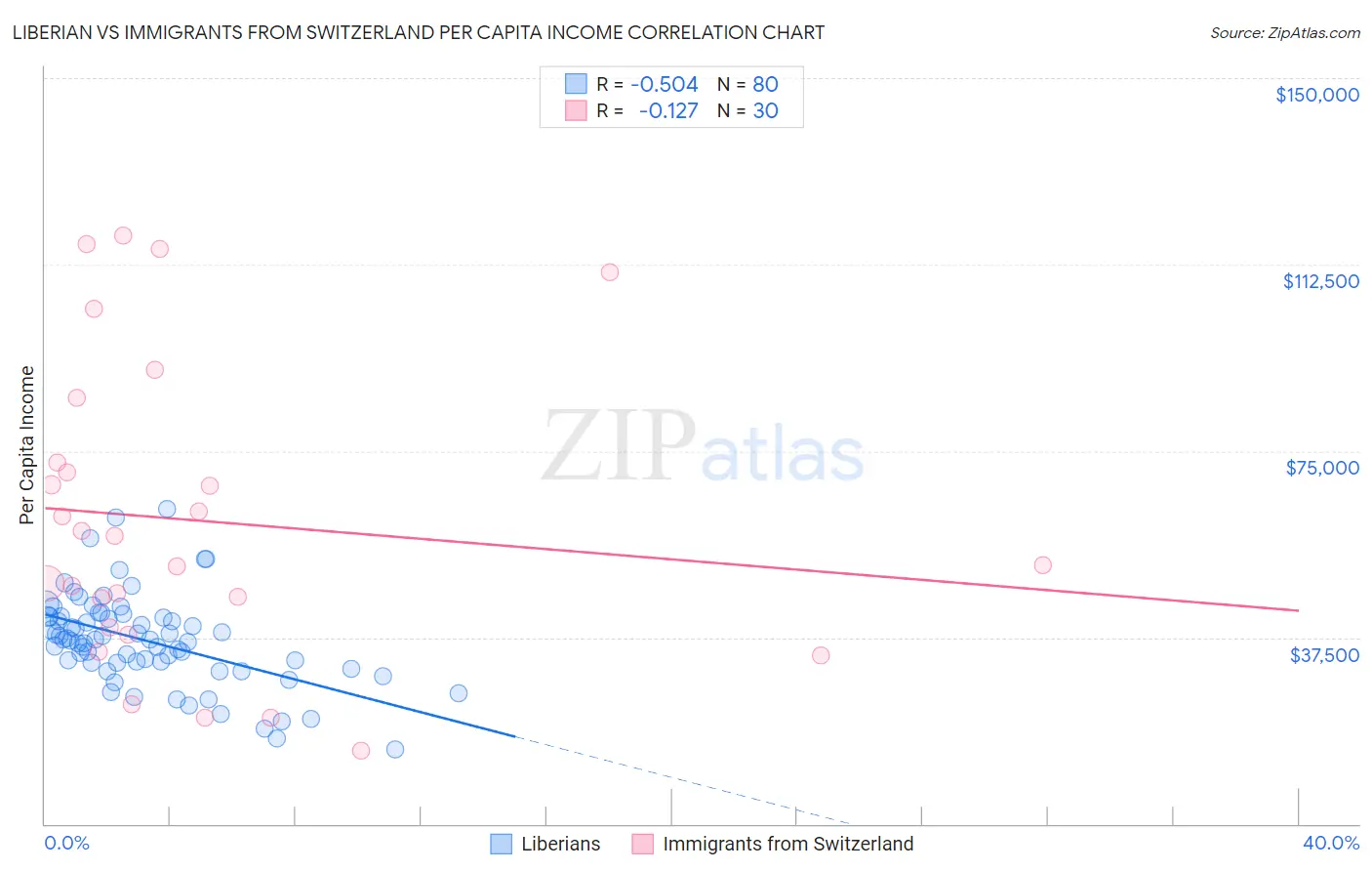 Liberian vs Immigrants from Switzerland Per Capita Income