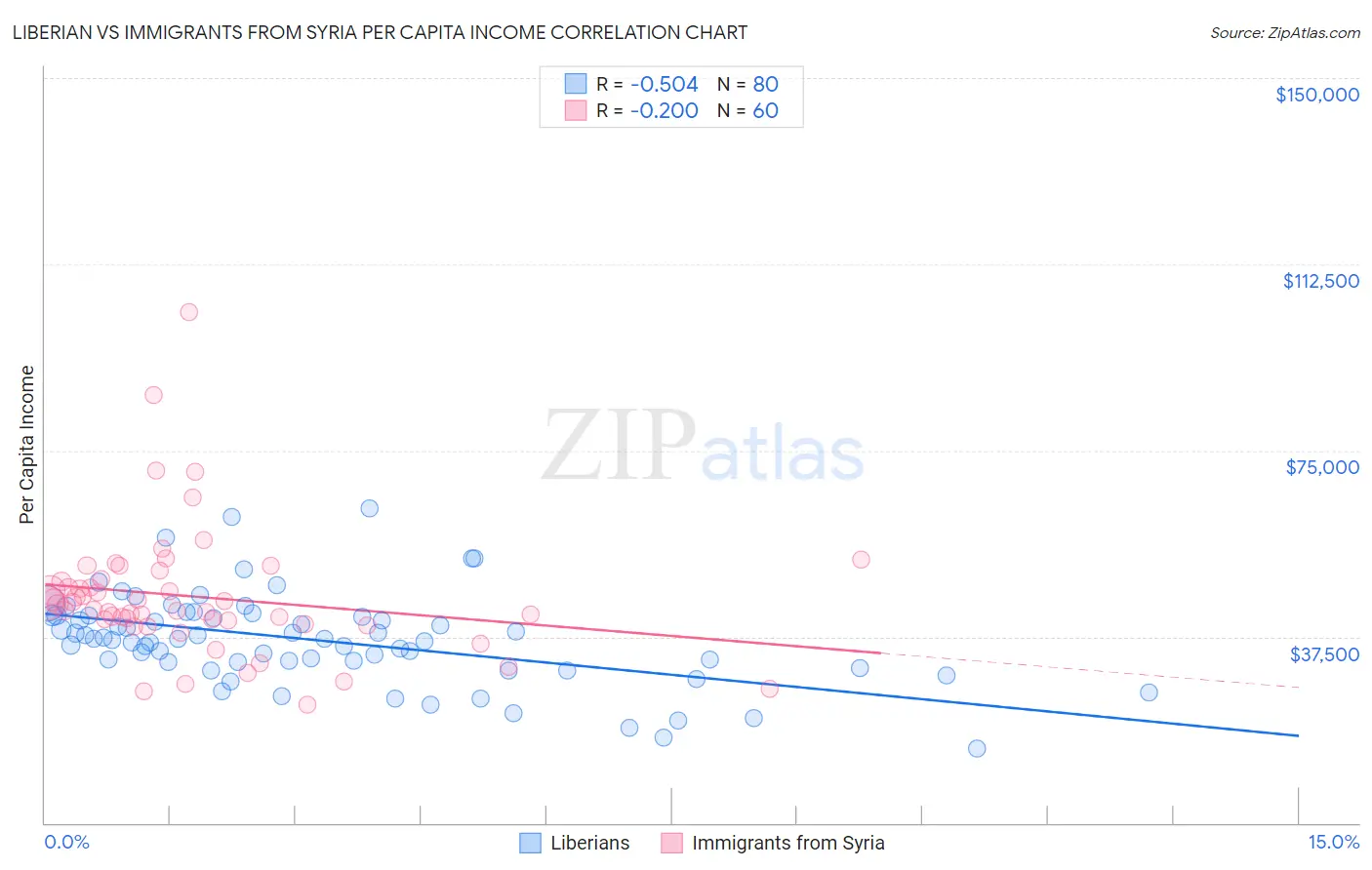 Liberian vs Immigrants from Syria Per Capita Income