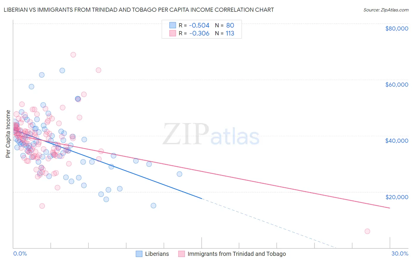 Liberian vs Immigrants from Trinidad and Tobago Per Capita Income
