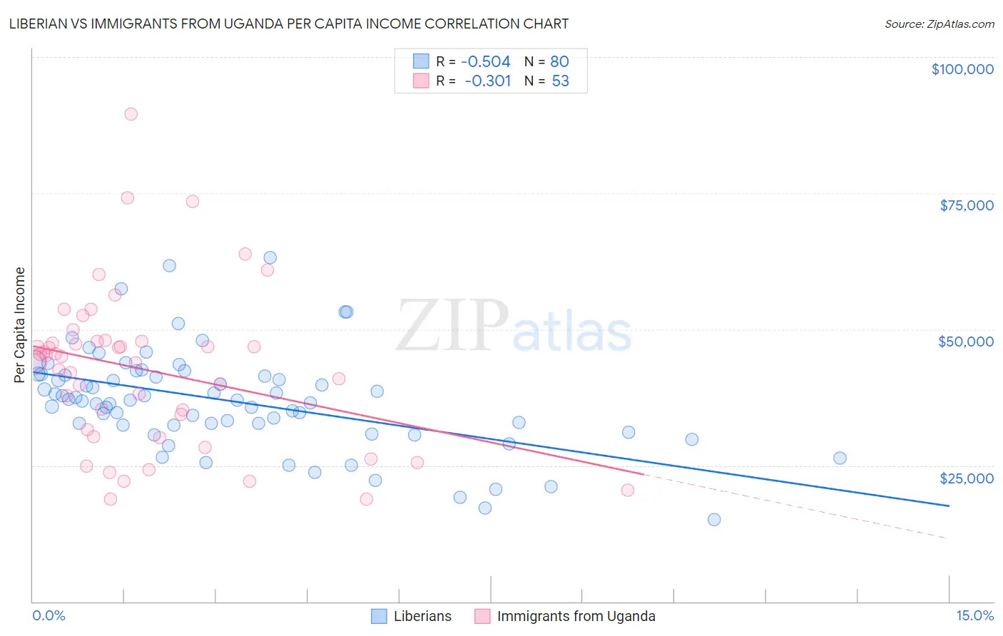Liberian vs Immigrants from Uganda Per Capita Income