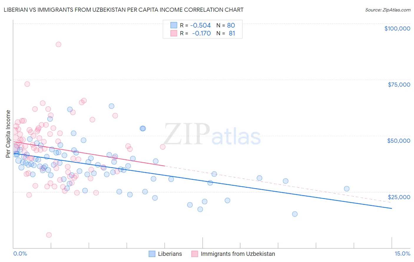 Liberian vs Immigrants from Uzbekistan Per Capita Income