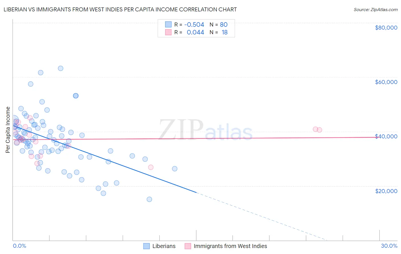 Liberian vs Immigrants from West Indies Per Capita Income
