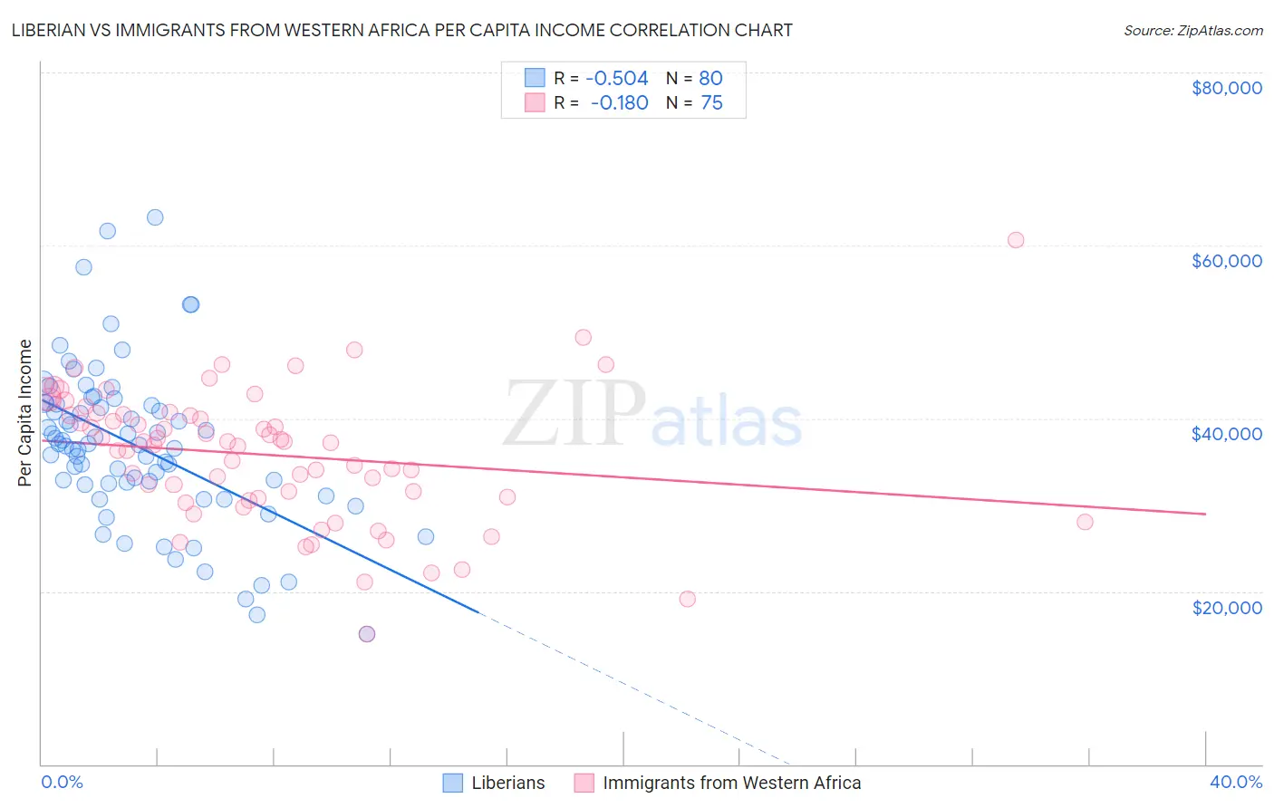 Liberian vs Immigrants from Western Africa Per Capita Income