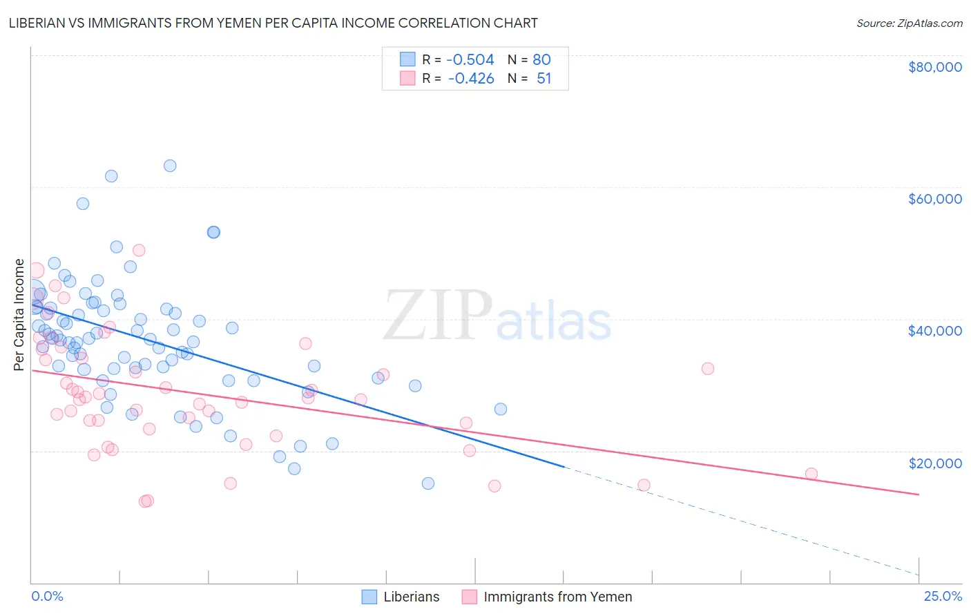 Liberian vs Immigrants from Yemen Per Capita Income